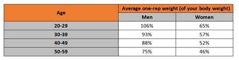 average bench press for a 13 year old